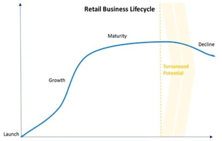 Memo to Hurting Retailers: Redo Comp Plans ASAP