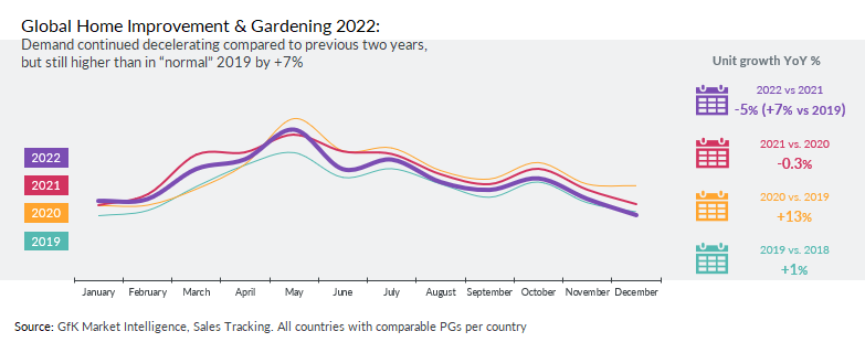 Graph showing global unit demand for Home Improvement & Gardening in 2019, 2020, 2021 and 2022. in 2022, demand continues decelerating compared to previous 2 years, but still higher than 2019.