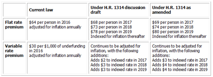 Eleventh-Hour Budget Deal Hikes Pension Premiums, Again