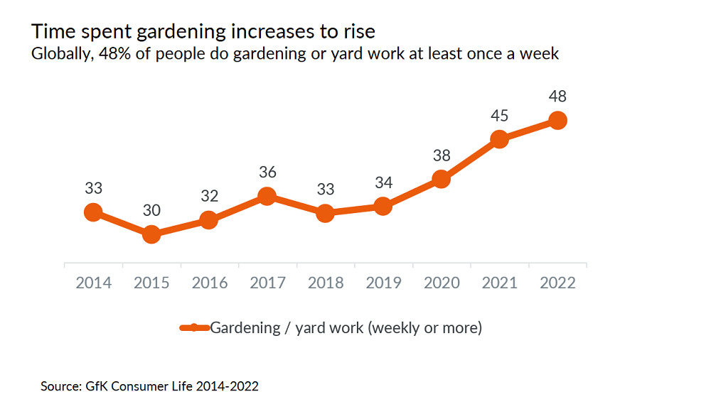 Home improvement & Gardening_% doing weekly gardening or yard work.png