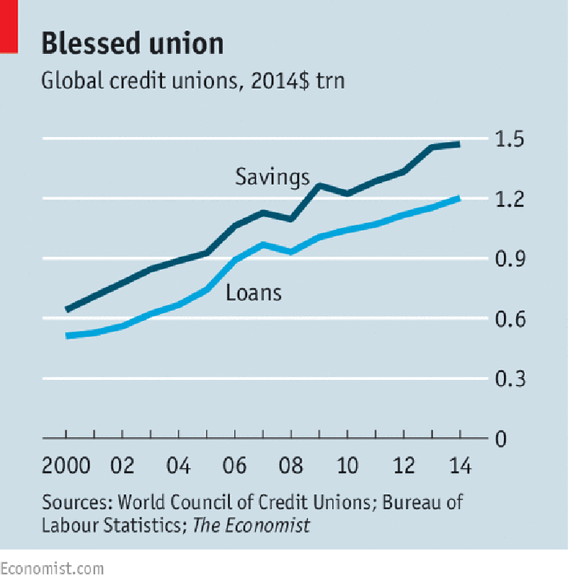 Credit Unions: Winning Converts