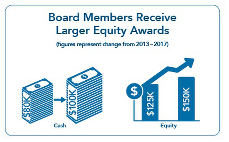 Board Pay Tops a Quarter Million Dollars