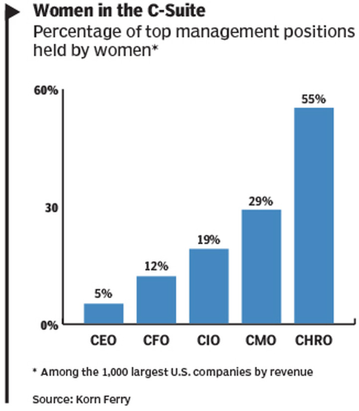 To Make CFO, Women Must ‘Raise Their Hand’
