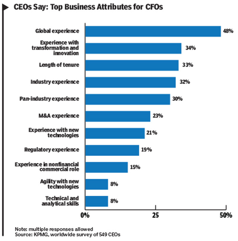 CEOs to CFOs: We Need More from You