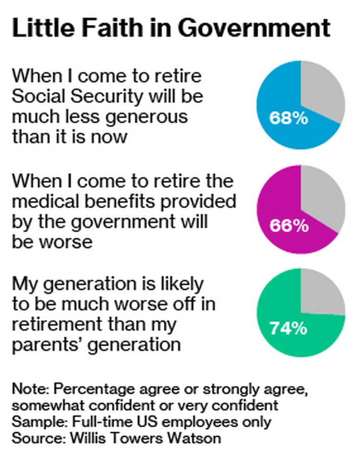 Retirement Readiness Takes a Big Dip