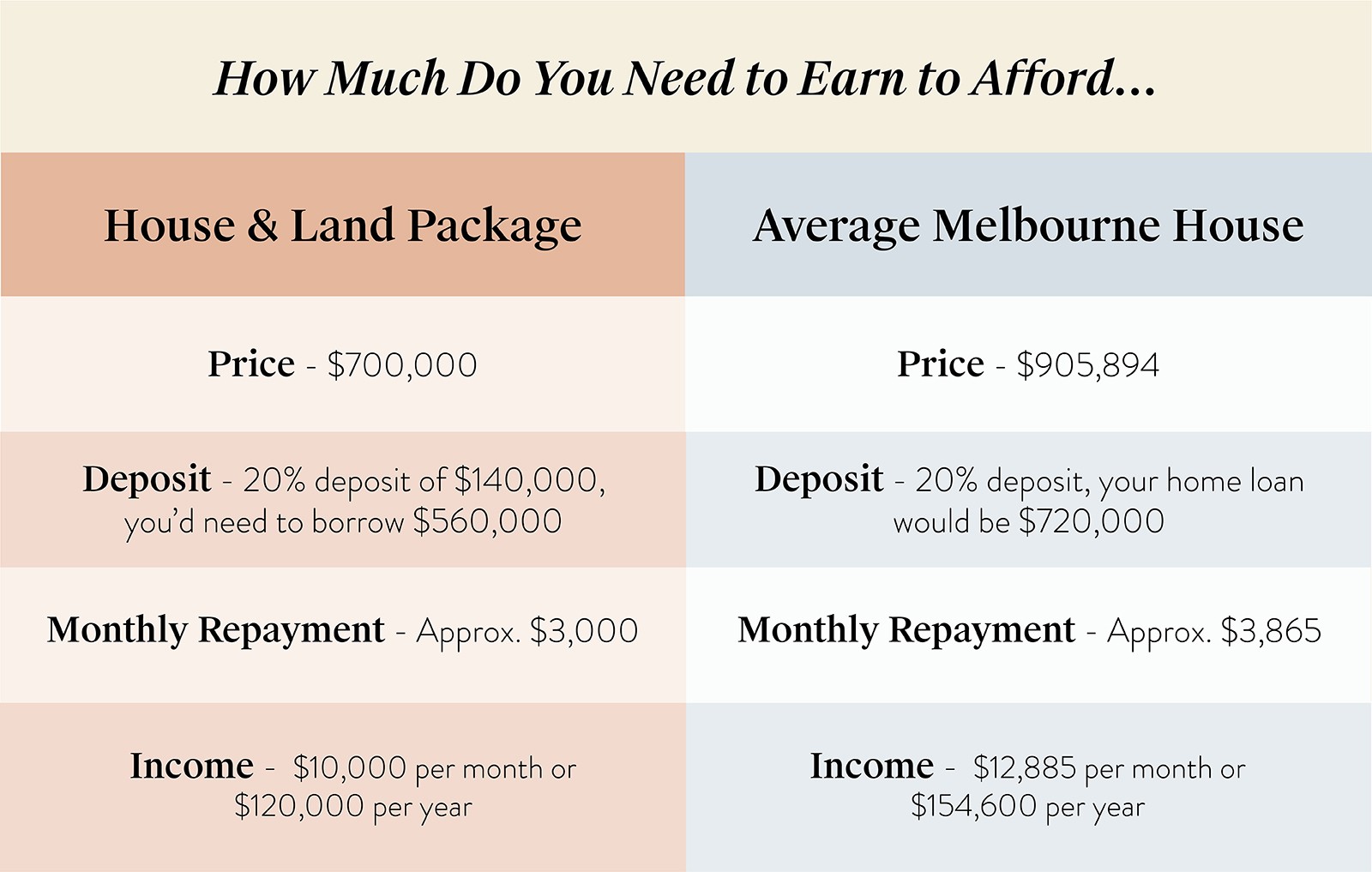 How Much Do You Need to Earn to Afford the Median Home?