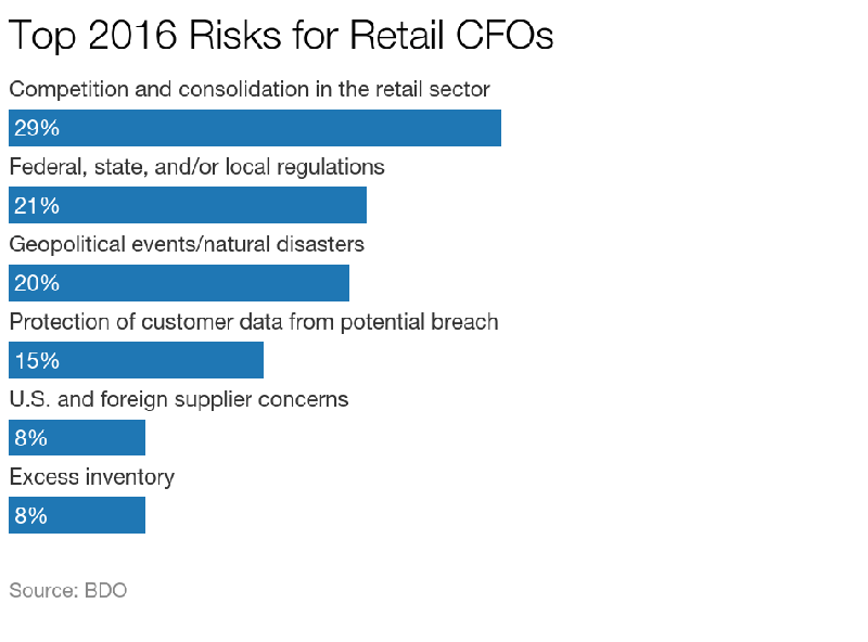 Retail CFOs on 2016: Down, but Not Out